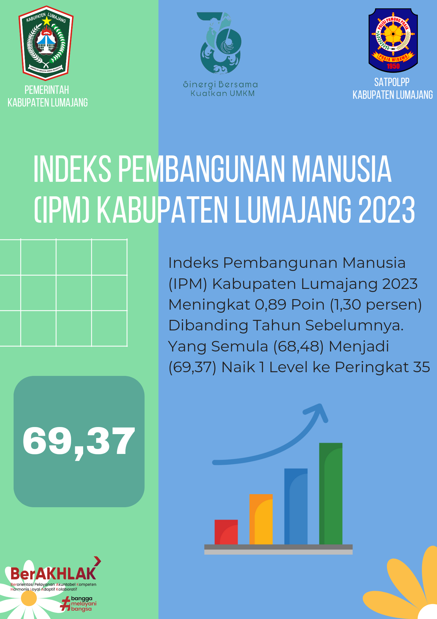 Indeks Pembangunan Manusia (IPM) Kabupaten Lumajang Tahun 2023